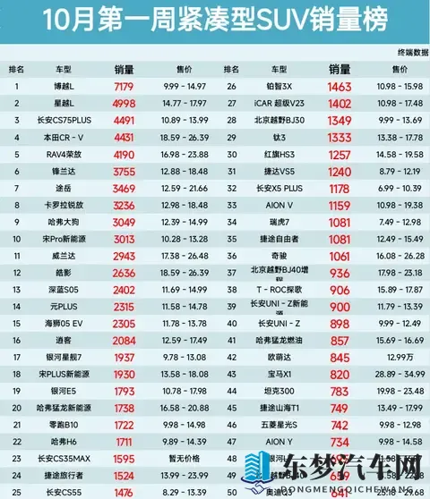 榜首易主，10月第一周紧凑型SUV销量榜，星越L第2、途岳第7名