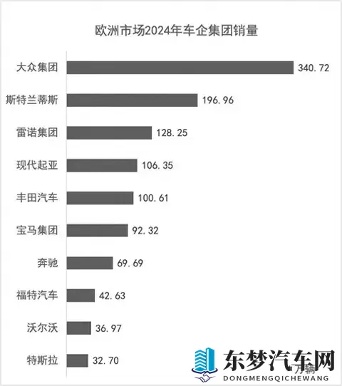 大众汽车亏损13亿欧，转型电动化失控，全球汽车霸主地位岌岌可危-3