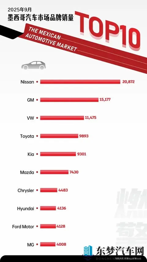 9月墨西哥汽车市场：仍由国际品牌主导，但中国品牌MG火力破局-1