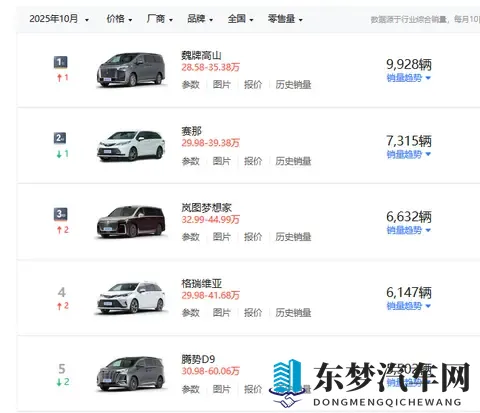 10月MPV销量榜出炉，主流车型稳中有跌，不过又来了一匹黑马-2