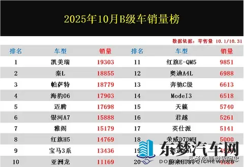 太惨了!10月B级车销量排名:秦L丢冠,凯美瑞崛起,亚洲龙进前十-2