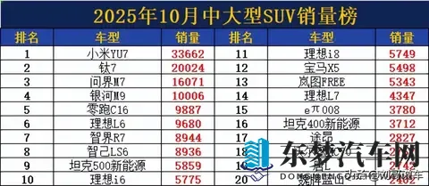 中大型SUV洗牌! 10月销量: 理想L6无缘前5, 宝马X5跌出前10, 豹8第34-1