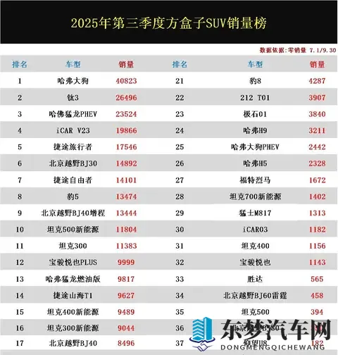 方盒子SUV杀疯了！2025年第三季度销量曝光，谁才是真爆款？-1
