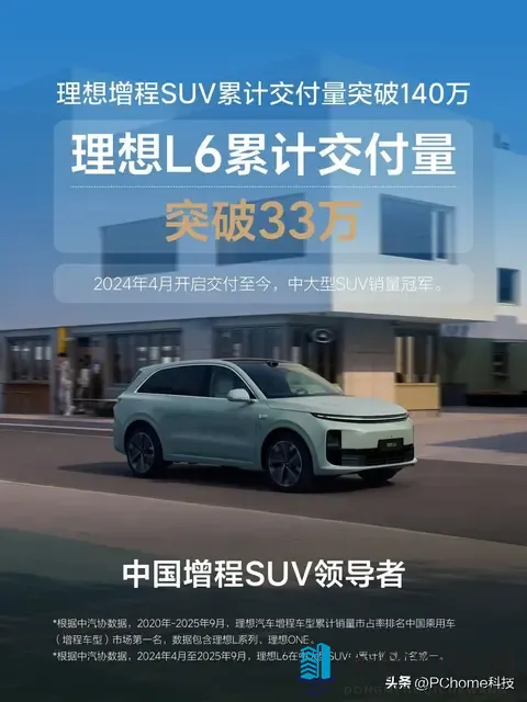 理想增程SUV累计交付突破140万：理想L6交付33万台，位列第一-1