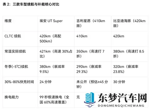 “国民好车”上线！10万级主力车埃安、海豚和星愿，谁更能打？-3