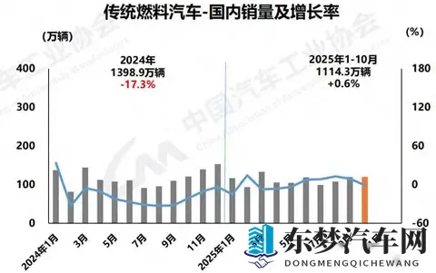 前10个月销量增长06%！燃油车打响“智能化反击战”-3