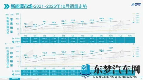 乘联会：10月增程同比跌77%，新能源渗透率572%-3