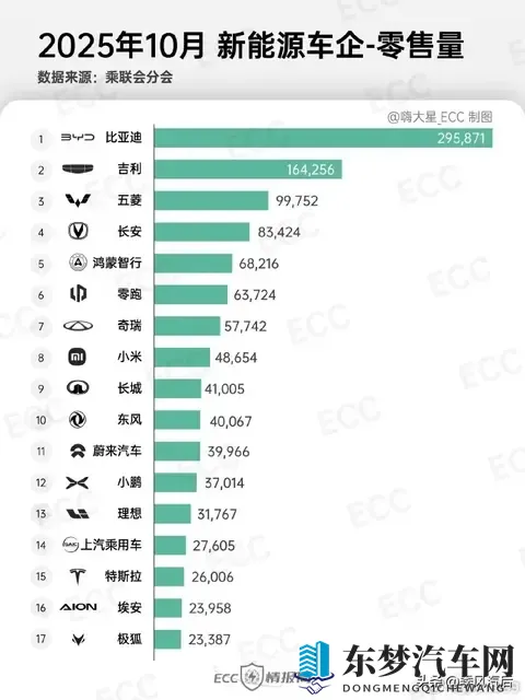 小米YU7月销首次领衔打败特斯拉Model Y-1