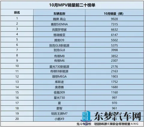 怎一个惨字了得！10月MPV销量榜 无一款销量过万 腾势D9第五-2