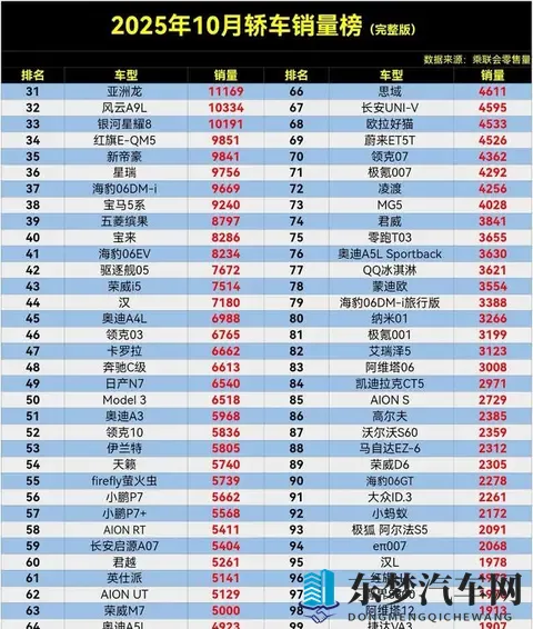 太惨了，10月轿车销量榜，星愿丢冠，轩逸第4，汉仅第44名。-2
