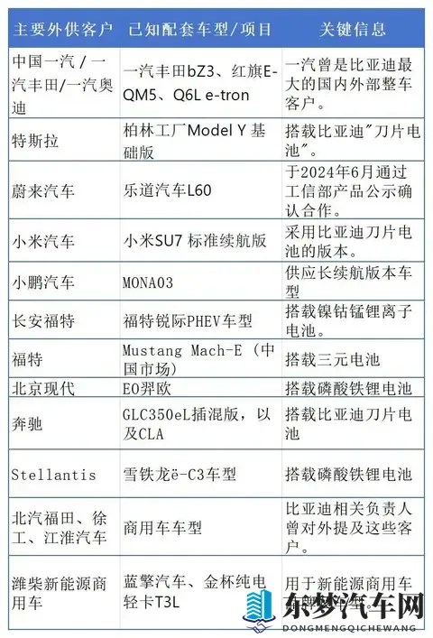 比亚迪电池外供占比突破20%，比亚迪全球排名稳居第二