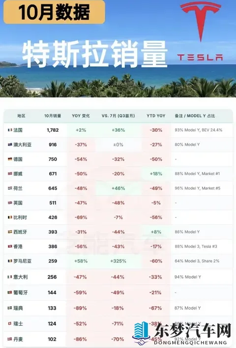 如何看待2025年10月特斯拉国内销售26万辆，同比暴跌3576%？-1