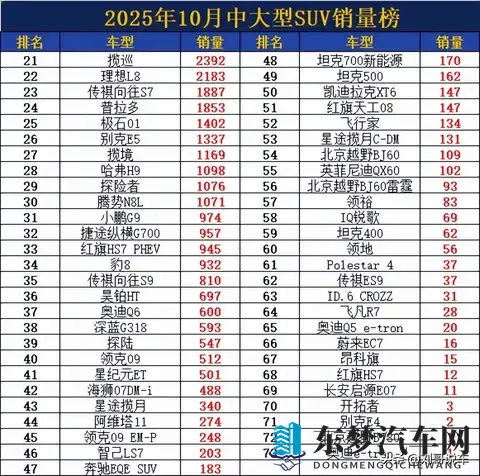 中大型SUV洗牌! 10月销量: 理想L6无缘前5, 宝马X5跌出前10, 豹8第34-2