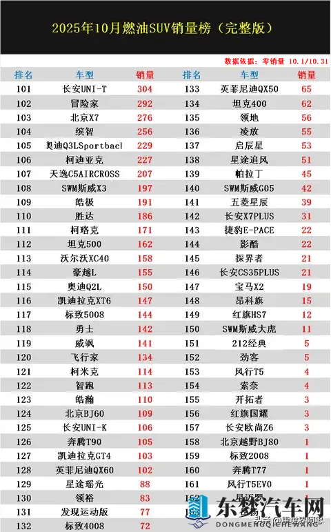 燃油SUV别瞎买！10月销量排名：博越L夺冠，锋兰达第8，奇骏第26-3