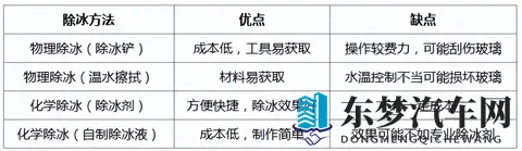 汽车冬季车窗除冰方法？-2