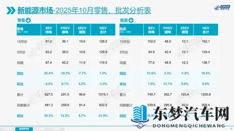 25年10月销量出炉 比亚迪冠军宝座危在旦夕-1