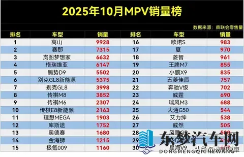 变天了，10月MPV销量榜，高山夺冠，梦想家季军，夏第17名。-1