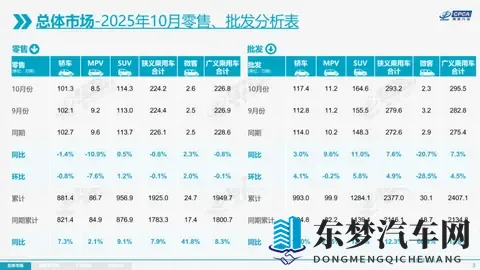 乘联会:10月增程同比跌77%,新能源渗透率572%-2