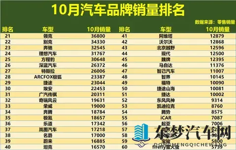 大变天！10月汽车品牌销量：丰田季军，吉利第6，长安、小米前15