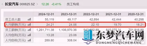 长安汽车执行副总裁辞职，去年薪酬180万元-2