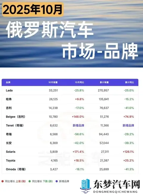 欧洲车市  俄罗斯2025年10月：哈弗逼近榜首-2