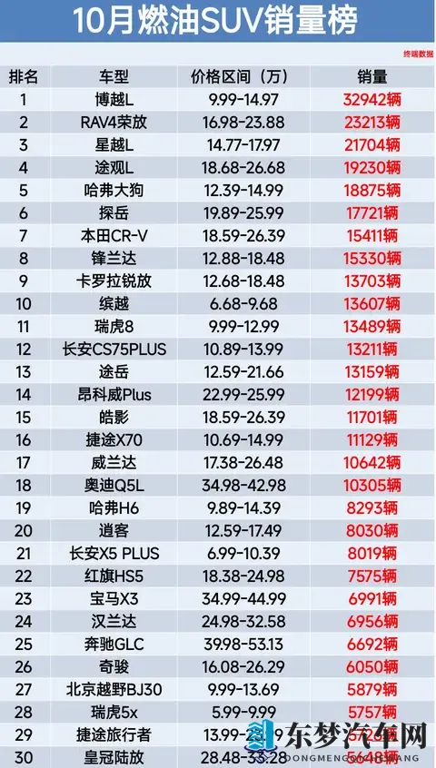太惨了，10月燃油SUV销量榜，博越L第1、星越L跌至第3-1