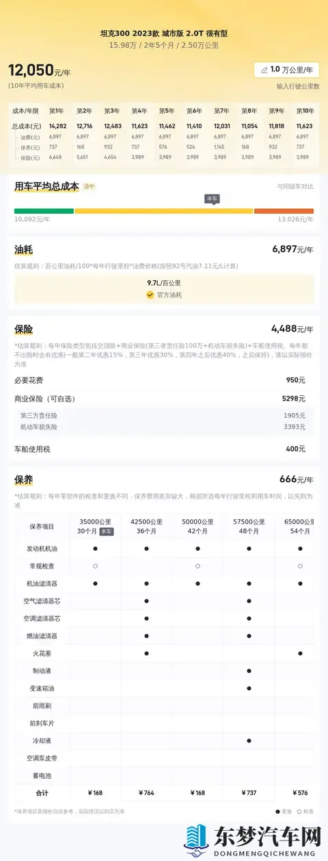 15万多拿下准新一手坦克300，硬汉越野梦轻松实现！-2