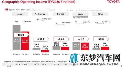 中美市场巨变，日本车企遭殃-1