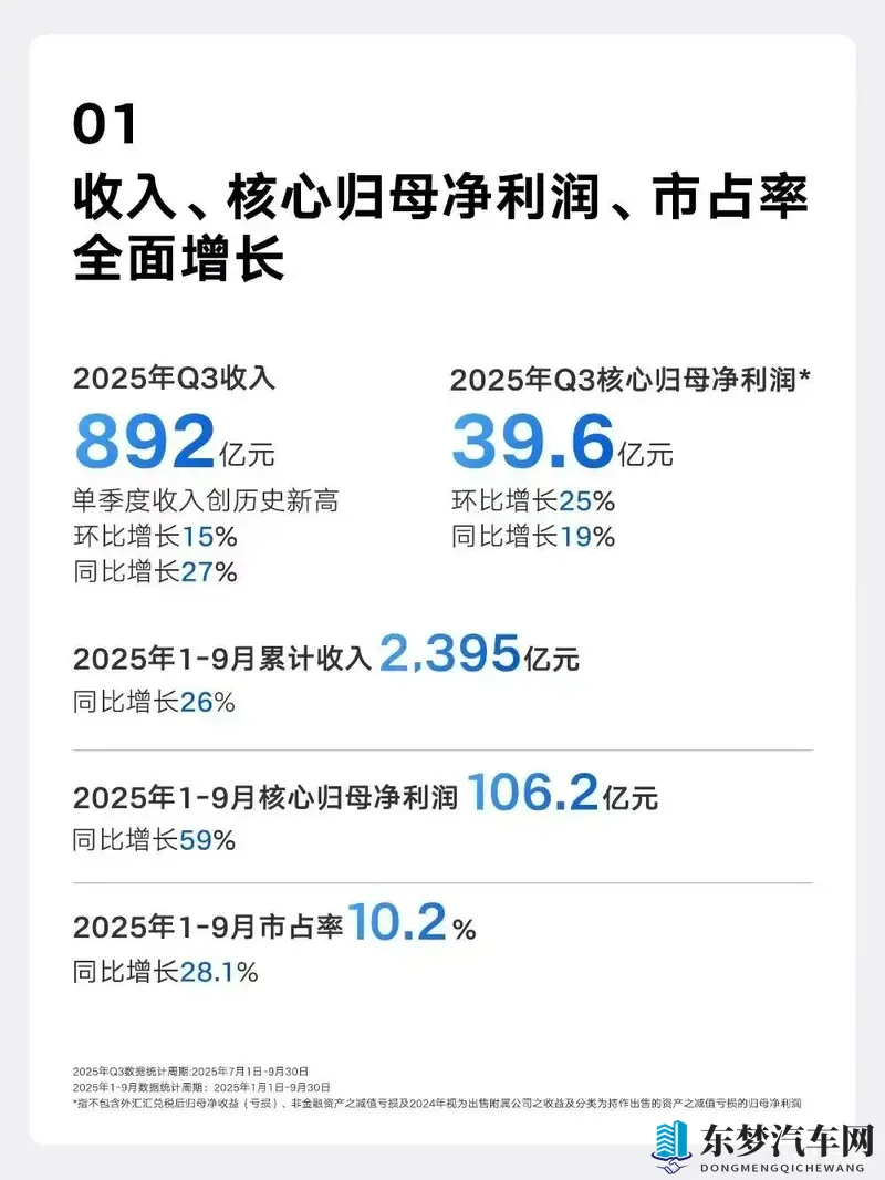 单车盈利5200元，收入销量均创历史新高，吉利三季报发布-1