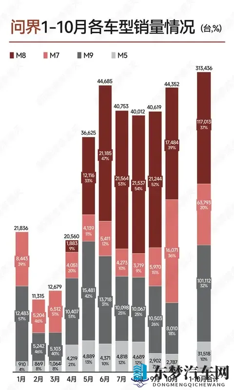 问界今年1-10月各车型销售情况汇总:M789全是爆款!-2