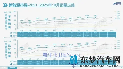 乘联分会：10月新能源乘用车市场零售1282万辆，同比增长73%-1