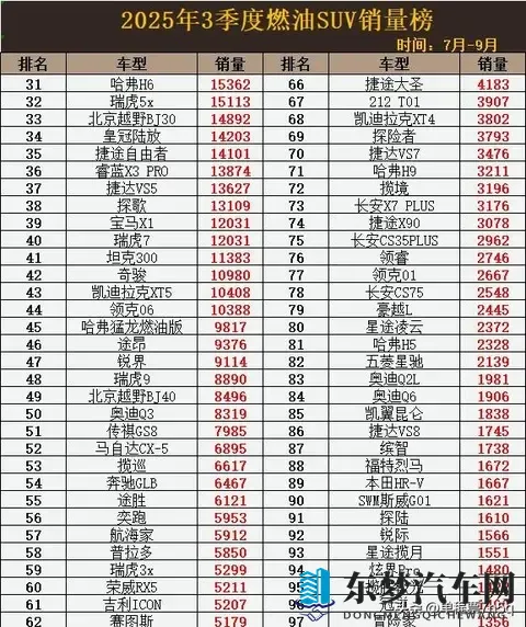 燃油SUV市场变天！吉利博越第一，哈弗H6第31-1