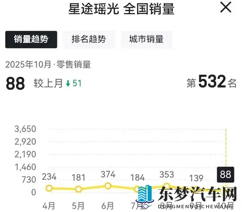 高端市场难破局？星途10月销量全线下滑！-2
