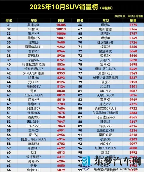 劲爆，10月SUV销量榜，小米YU7夺冠，钛7第5，哈弗H6第43名