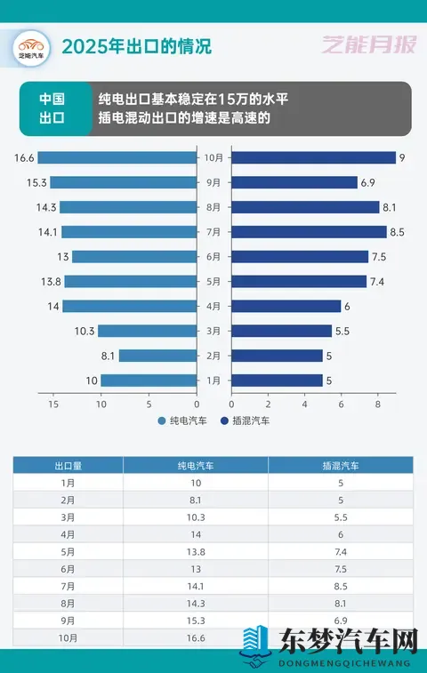 2025年10月中国汽车出口观察：666万，同比增长229%-2