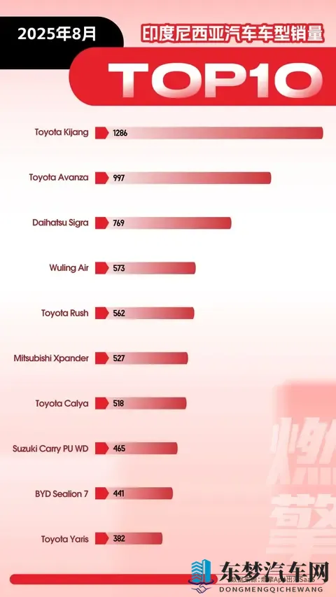 8月印尼车市：中国品牌双线突围，五菱负责燃油，比亚迪管新能源