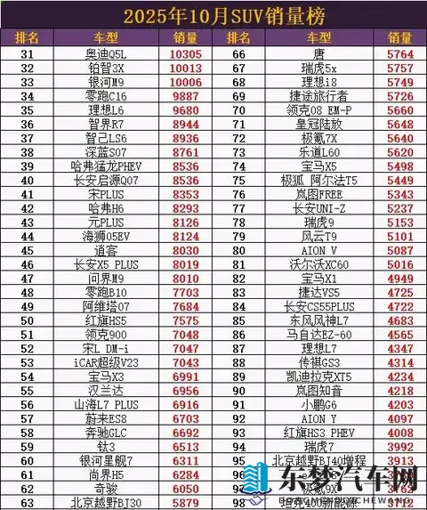 小米YU7杀疯了！2025年10月SUV销量爆大冷，特斯拉Model Y跌出前十-2