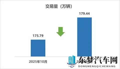 前10个月，全国二手车累计交易1649万辆-1