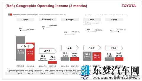 没想到吧？丰田日赚47亿，中国市场还是利润大头