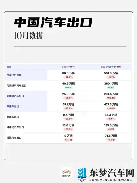 2025年10月中国汽车出口观察：666万，同比增长229%