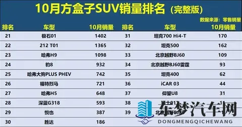 方盒子SUV大洗牌！10月销量榜：钛7夺冠，旅行者第8，坦克300第12-1