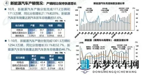 历史性突破！10月新能源市占率516%，零跑激增84%比亚迪领跑-3