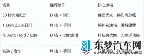 D挡派 vs N挡派！等红绿灯谁才是赢家？-2