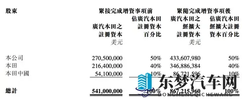 收购资金到账！广汽本田注资增至867亿美元-1