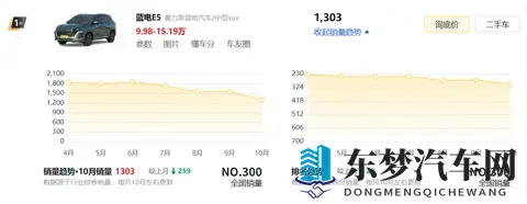 问界成为中国第一豪华品牌，赛力斯为何还要保留蓝电？