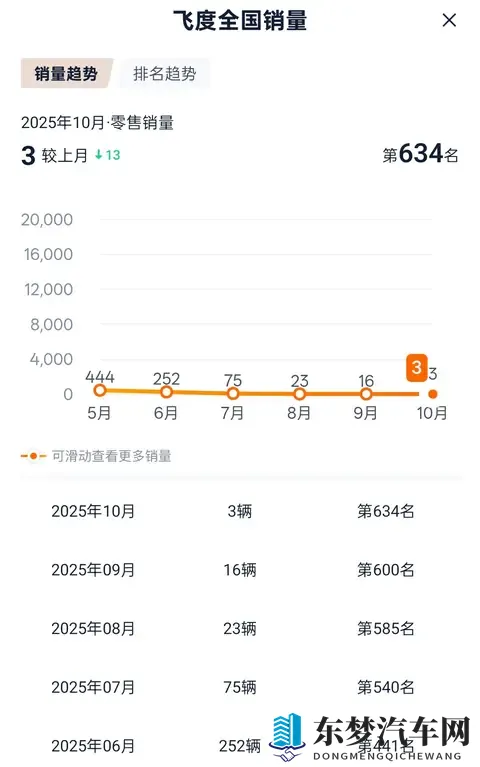 月销仅3台？“工业奇迹”本田飞度为啥不受宠了？-3