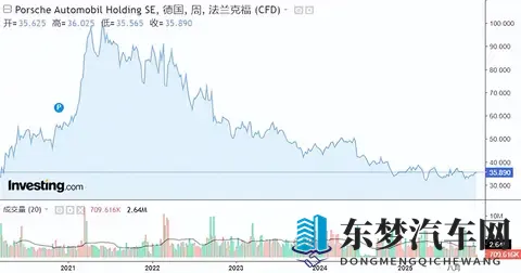 【汽车人】保时捷利润暴跌99%,高端车市集体“入冬”-2