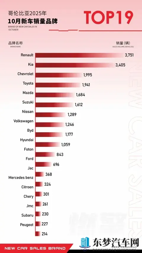 哥伦比亚车市，必将成为中国品牌拉美出海的超级样本