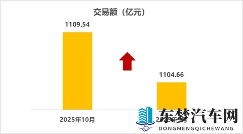 前10个月，全国二手车累计交易1649万辆-2