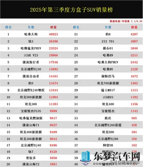 方盒子SUV销量榜，大狗狂销4万哈弗大狗夺冠-1